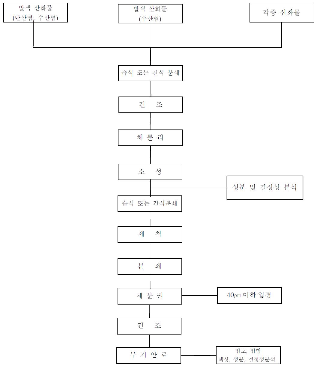 고상법을 사용한 안료의 합성법