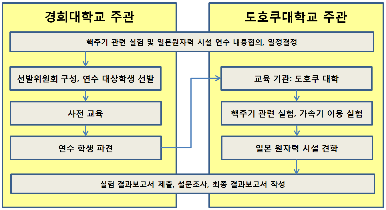 그림 1. 도호쿠대학교 연수교육 추진체계