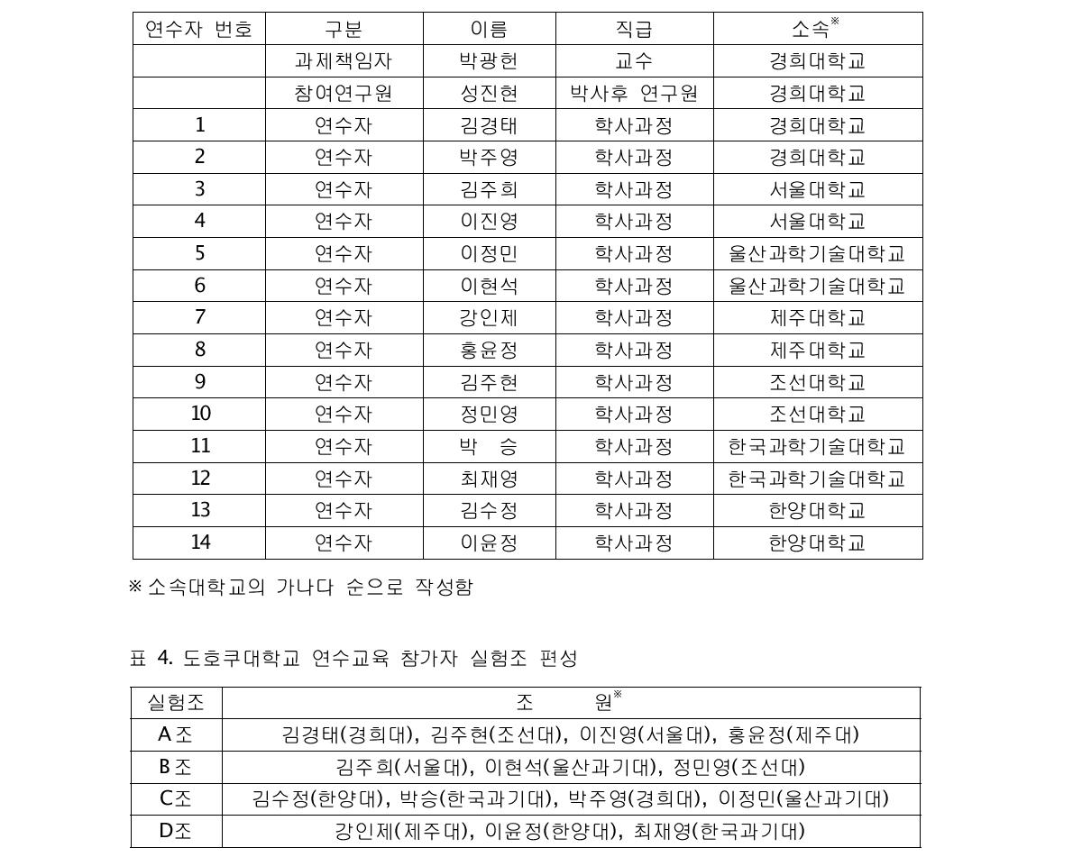 도호쿠대학교 연수교육 참가자 명단