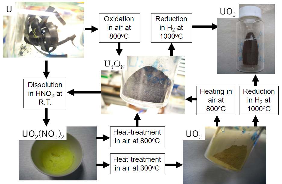 그림 8. 우라늄의 용해 및 산화환원 공정개요