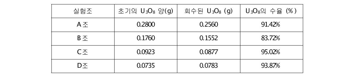 우라늄의 용해 및 산화실험결과