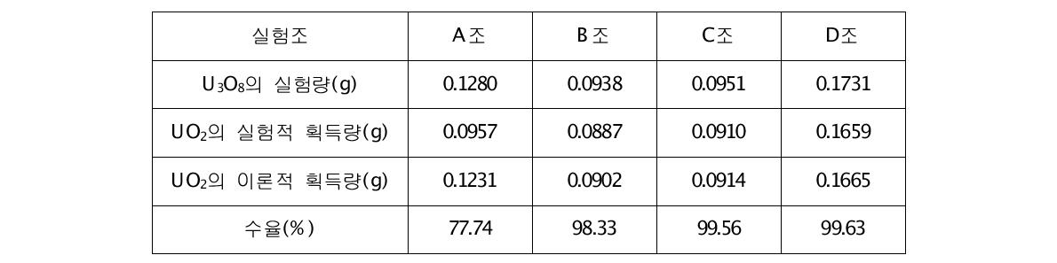 과산화우라늄의 환원실험결과