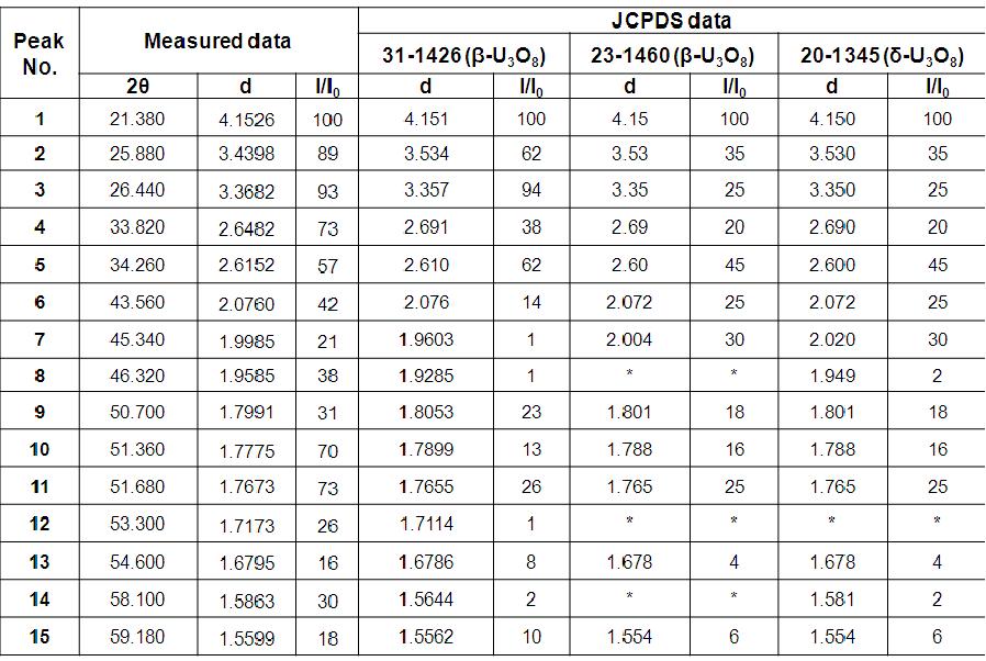 산화물질의 분석결과 및 JCPDS 자료와 비교