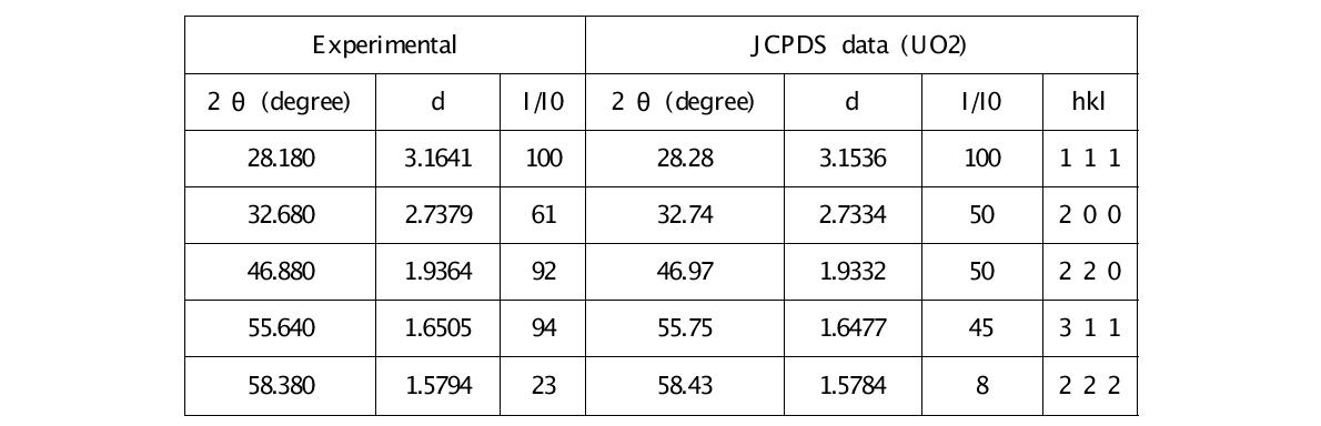 환원물질의 분석결과 및 JCPDS 자료와 비교