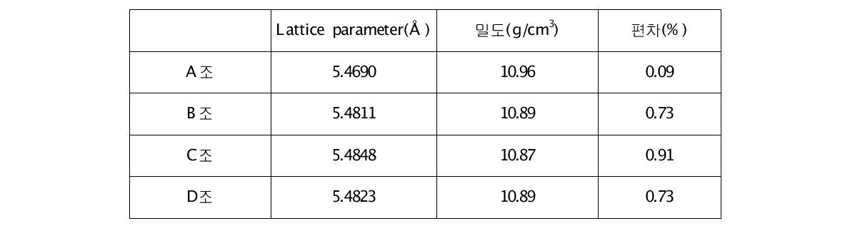 UO2의 Lattice parameter와 밀도