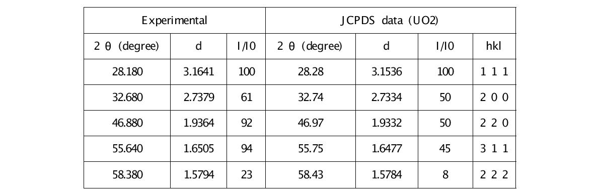 환원물질의 분석결과 및 JCPDS 자료와 비교