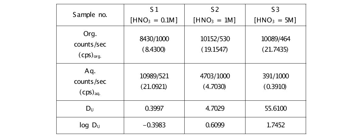 U(Ⅵ)의 초당 검출수(cps)와 분배계수