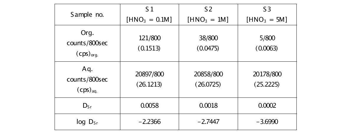 Sr(Ⅱ)의 초당 검출수(cps)와 분배계수