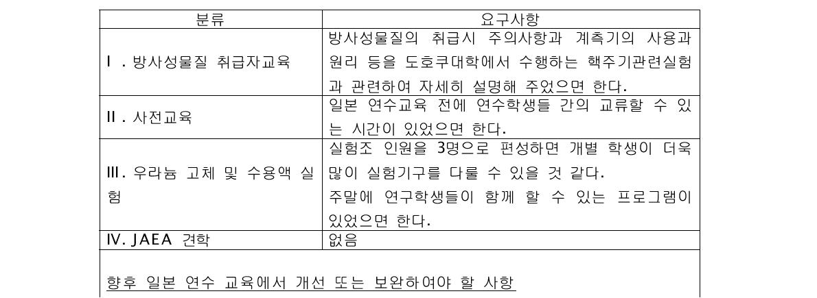 학생의견조사에서 나타난 요구사항 및 개선 사항