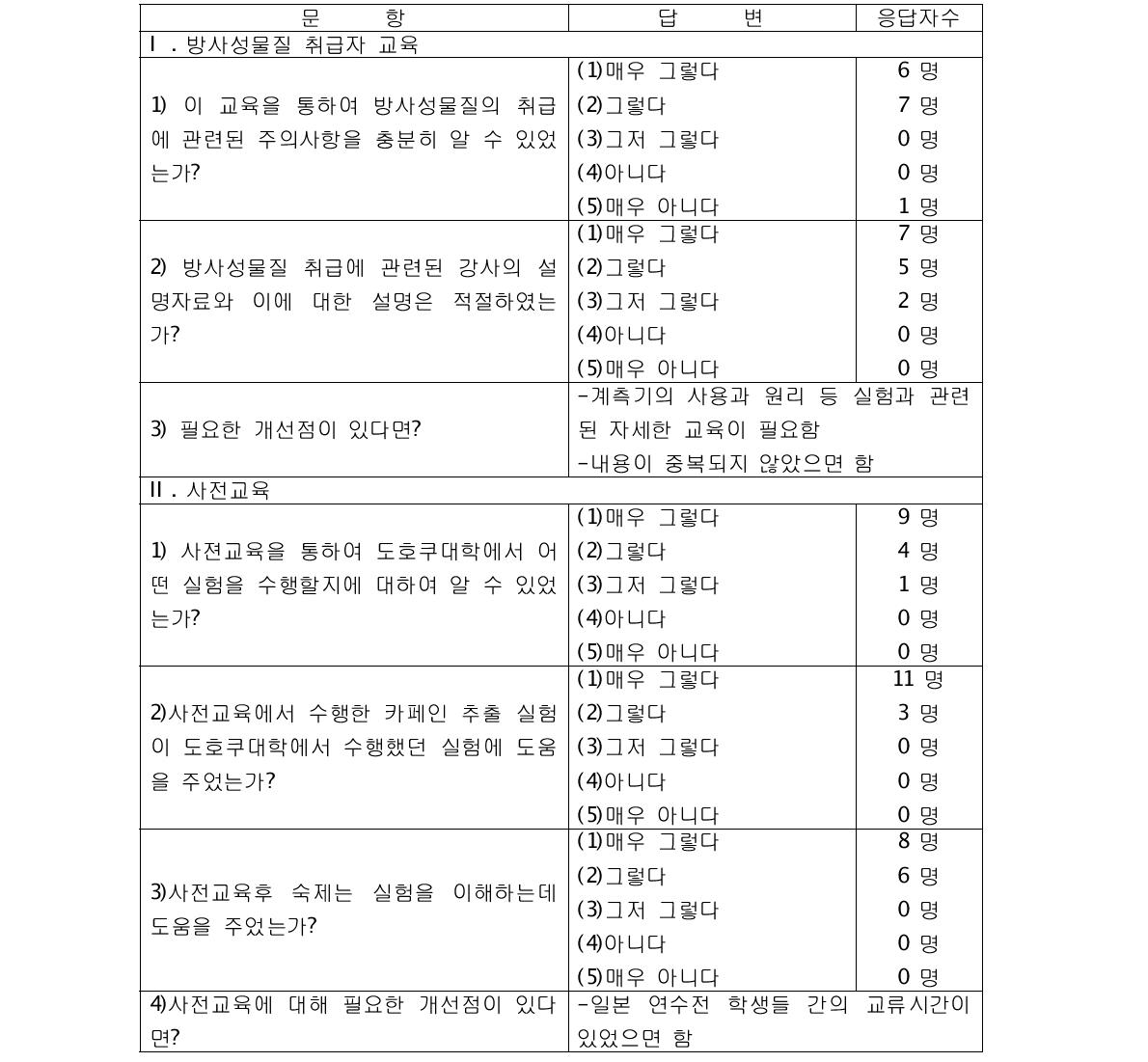 학생의견조사서 문항 및 답변