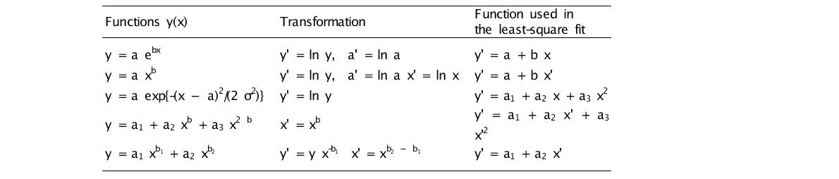 Functions that can be changed into a form suitable for a linearleast-square fit