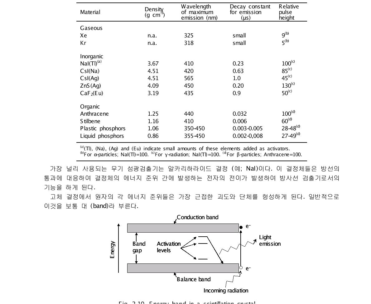 Properties of some common phosphors