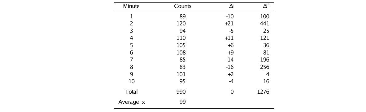 Count rate data from a radioactive source