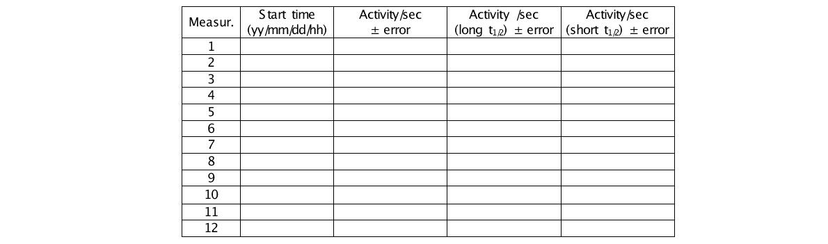 Measured activities