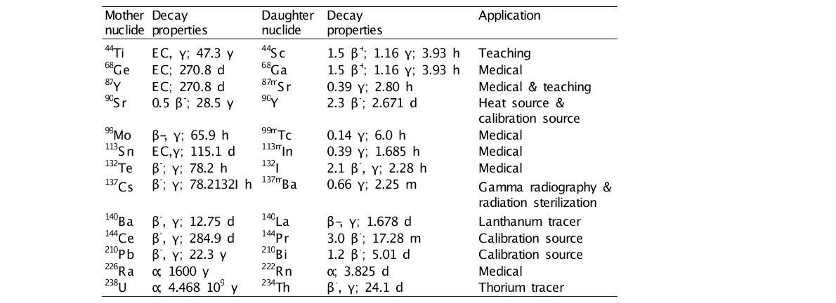 Some common radioactive milking pairs. The decay properties include decay energy (MeV0, mode of decay and half-life