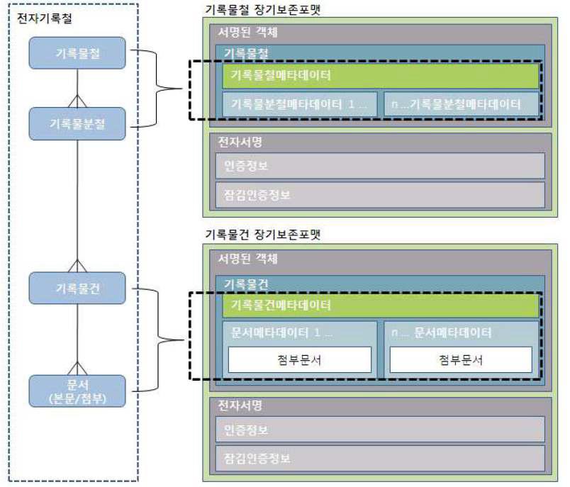 전자기록철 개념을 적용한 장기보존포맷 유형