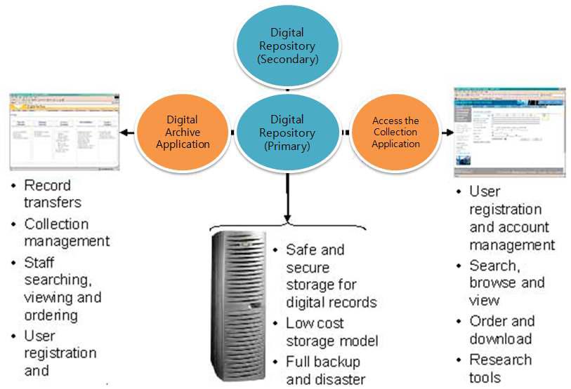 디지털 아카이브 구축