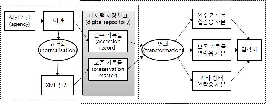 AtoR 관리 프로세스