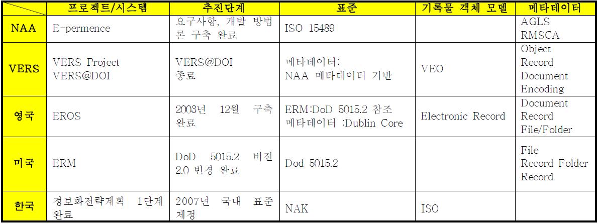 기록물관리 측면에서 국외 사례 분석