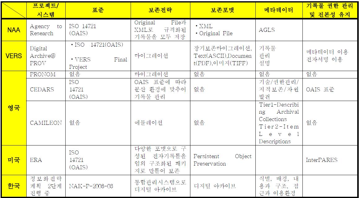 기록물 영구보존 측면에서의 국외 사례 분석