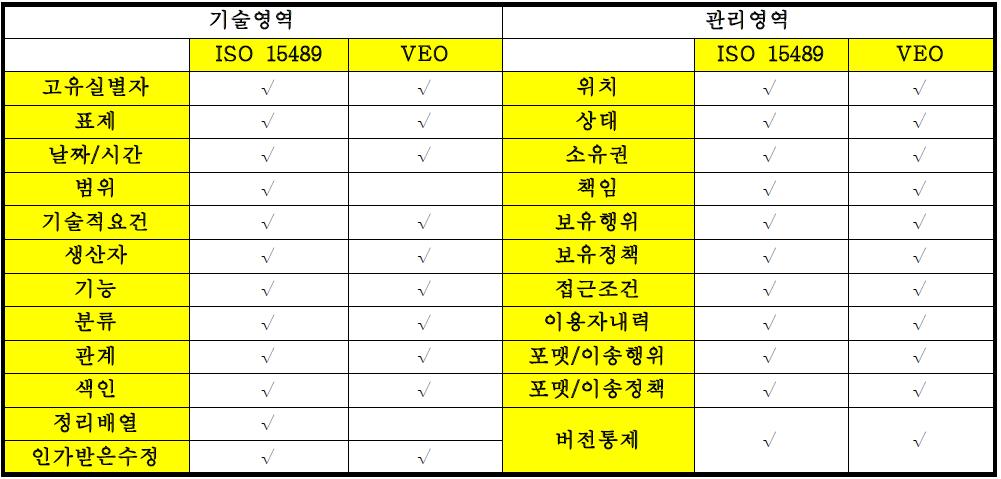 ISO 15489와 VEO 비교