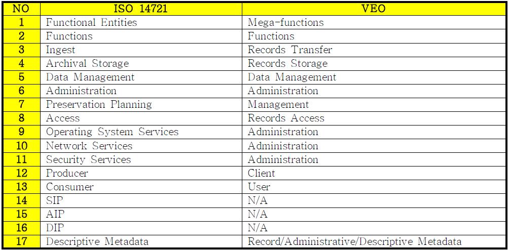 ISO 14721과 VEO 메타데이터 용어 비교