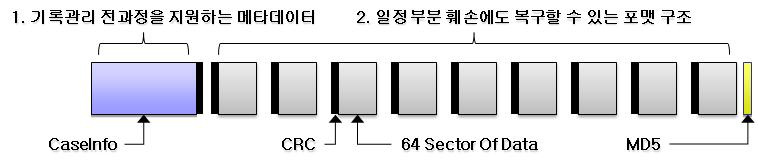 국가기록 보존을 위한 디지털 증거 이미지 포맷 구조