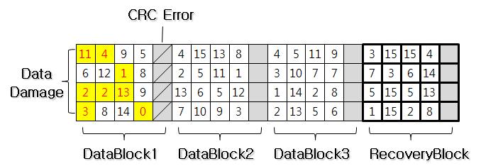 DataBlock1의 데이터 손상