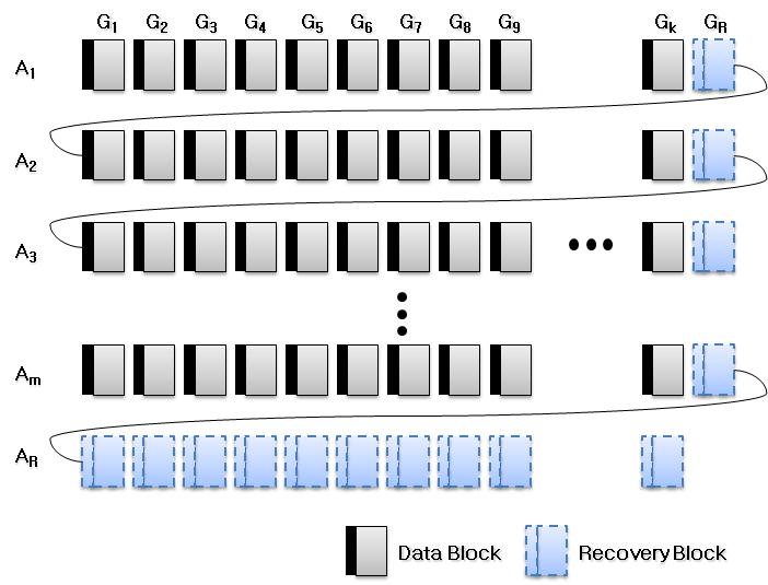 복구블록의 2차원 배치 구조