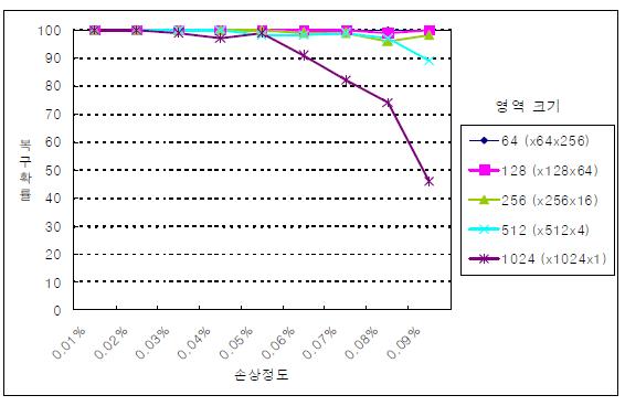 2차원 1 M 디스크의 손상정도에 따른 전체 복구확률