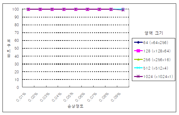 2차원 1 M 디스크의 손상대비 복구비율