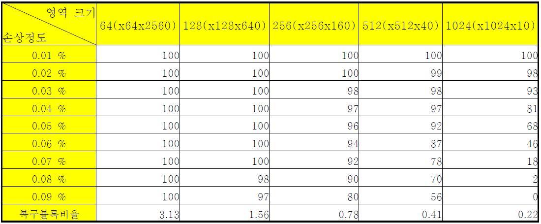 2차원 10 M 디스크의 손상정도에 따른 전체 복구확률