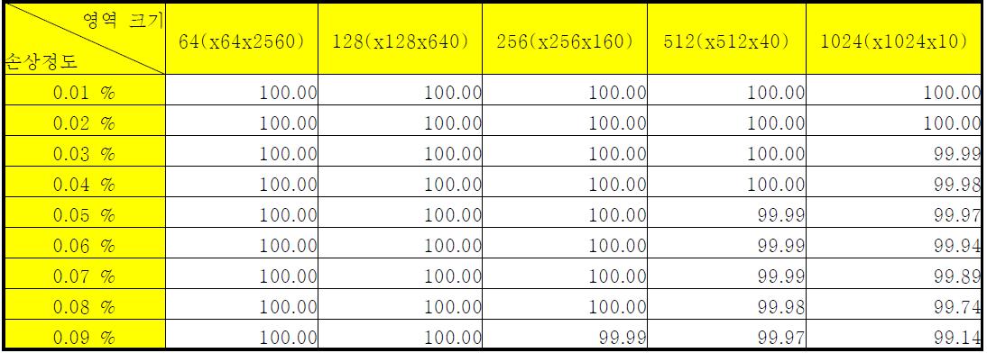 2차원 10 M 디스크의 손상대비 복구비율