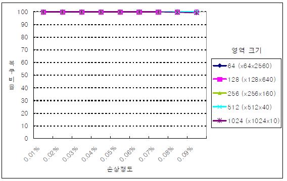 2차원 10 M 디스크의 손상대비 복구비율