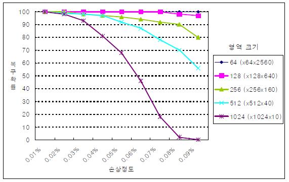 2차원 10 M 디스크의 손상정도에 따른 전체 복구확률