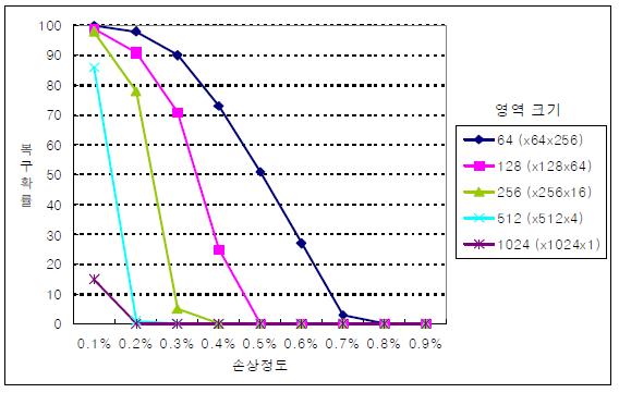 2차원 1 M 디스크의 손상정도에 따른 전체 복구확률 2