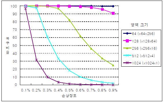 2차원 1 M 디스크의 손상대비 복구비율2