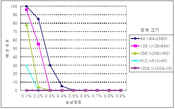 2차원 10 M 디스크의 손상정도에 따른 전체 복구확률 2