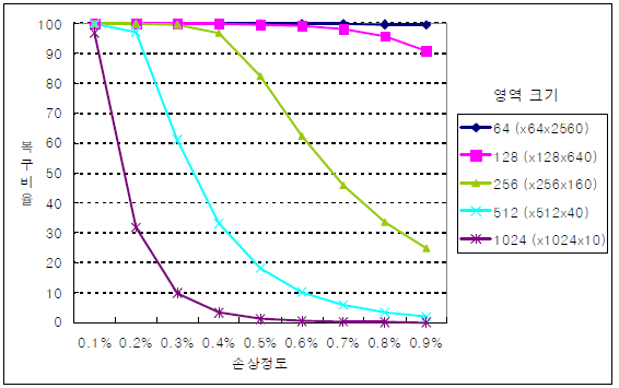 2차원 10 M 디스크의 손상대비 복구비율 2