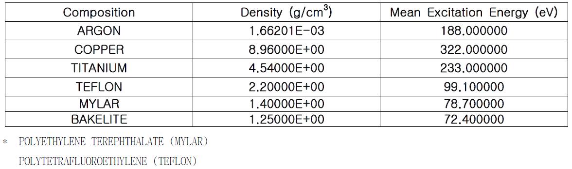 전자빔에 대한 물질의 밀도(NIST 자료)