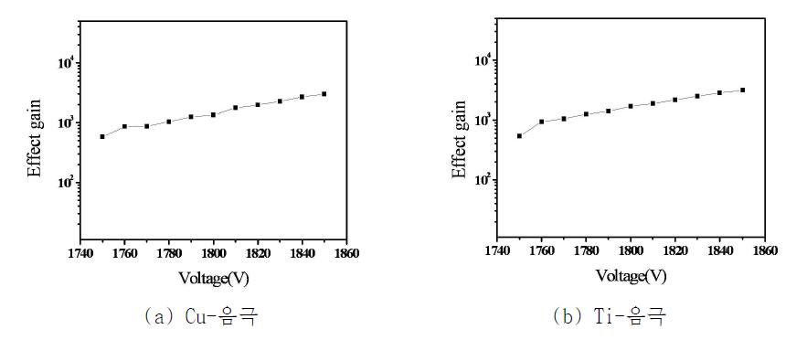 Cu와 Ti 음극을 갖는 GEM 검출기의 이득