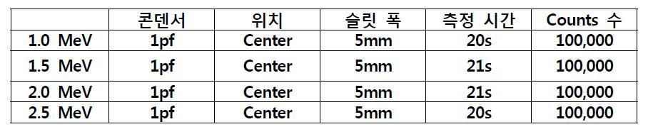 Ti-GEM 검출기의 측정조건