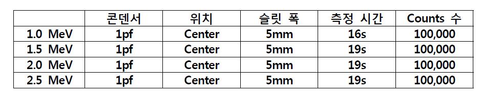 Cu-GEM 검출기의 측정조건