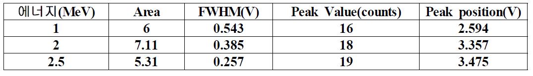 에너지 변화에 따른 Peak 의 면적