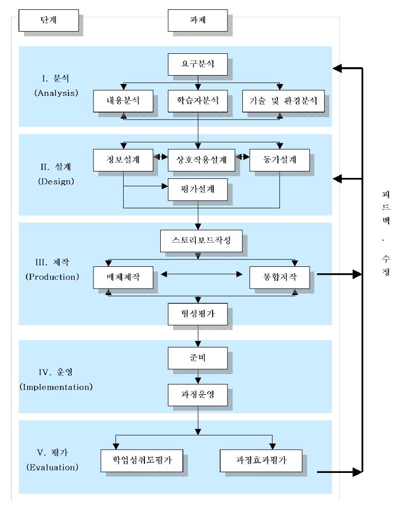 웹기반 교수-학습 체재 설계의 절차적 모형