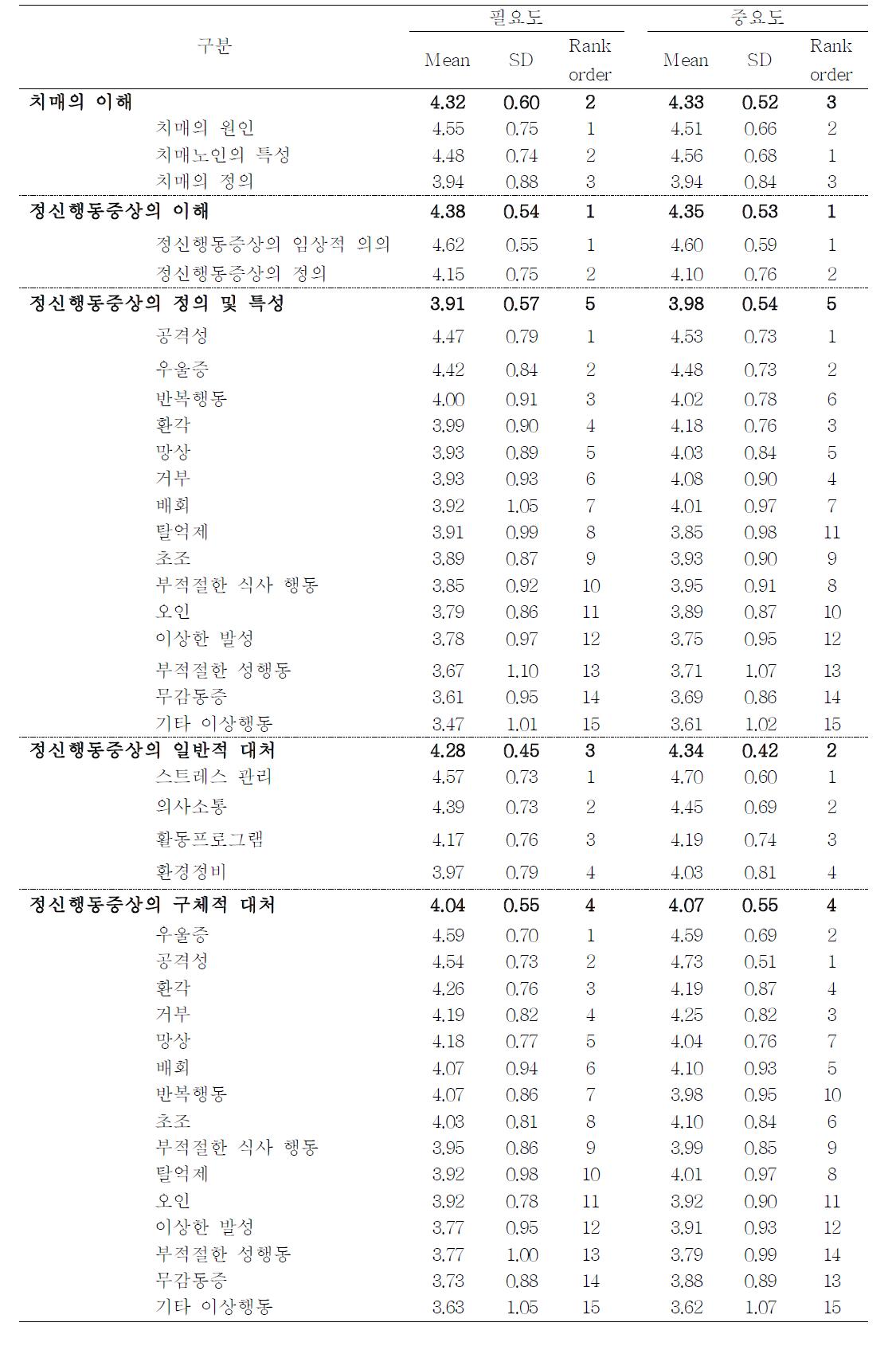 요양보호사의 교육 요구도