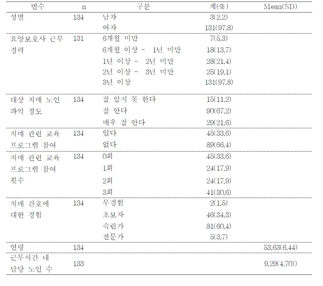 대상자의 일반적 특성