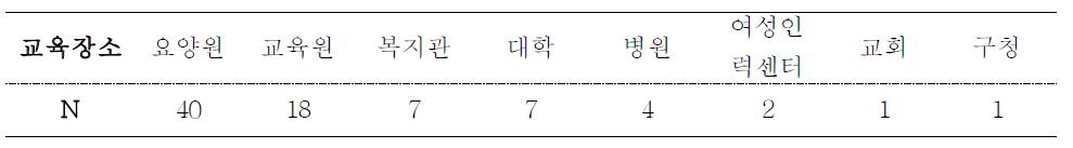 치매 관련 교육 프로그램 참여 경험 내용