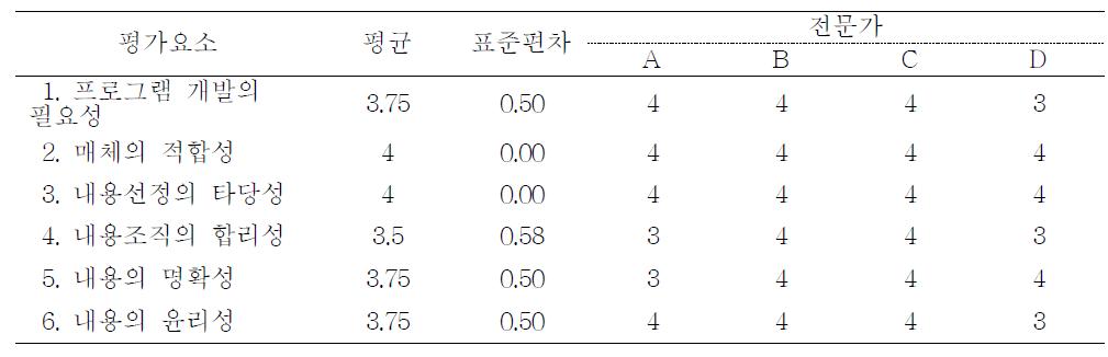 전문가 집단의 WebEd-BPSD에 대한 전반적인 내용평가