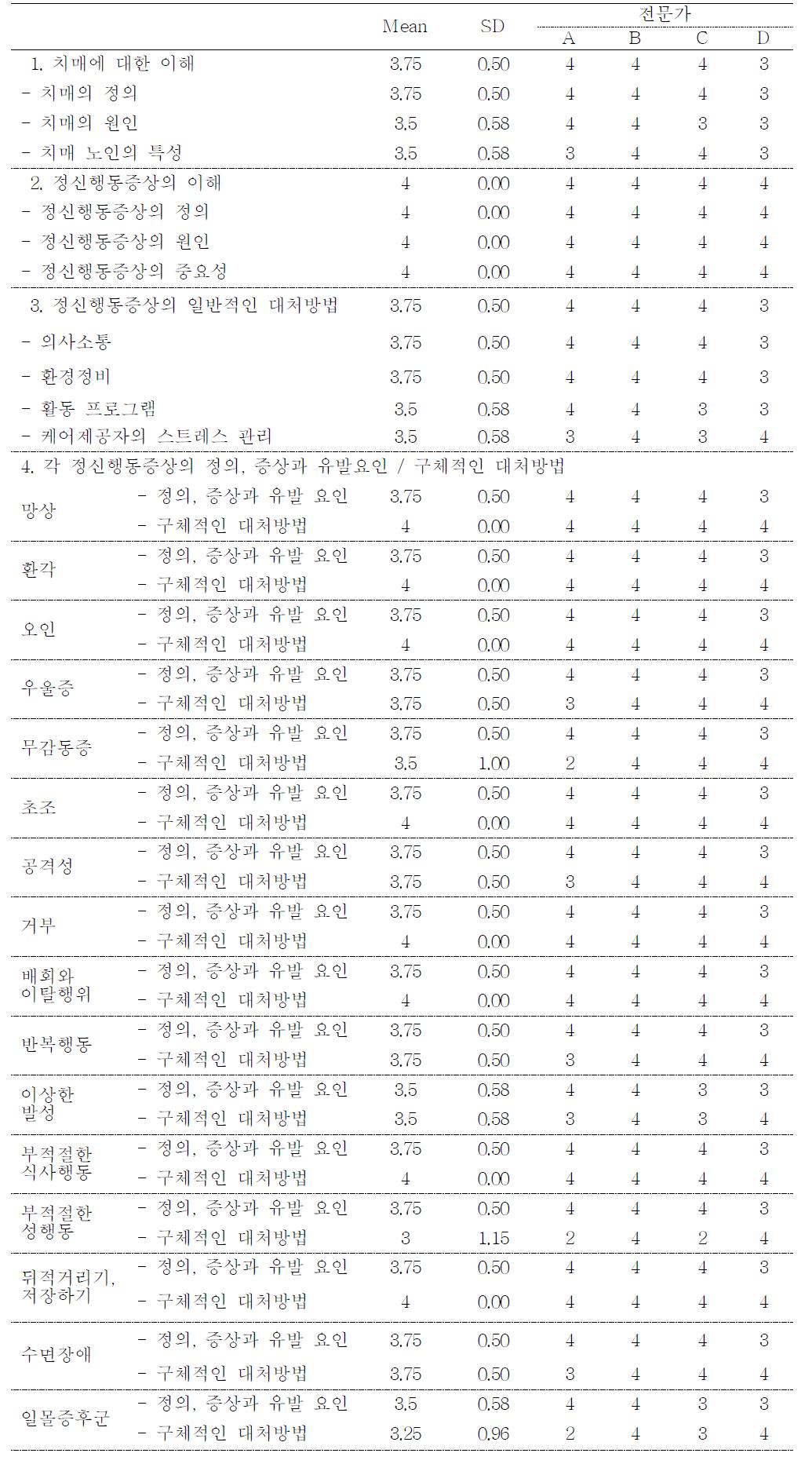 전문가 집단의 WebEd-BPSD에 대한 구체적인 내용평가